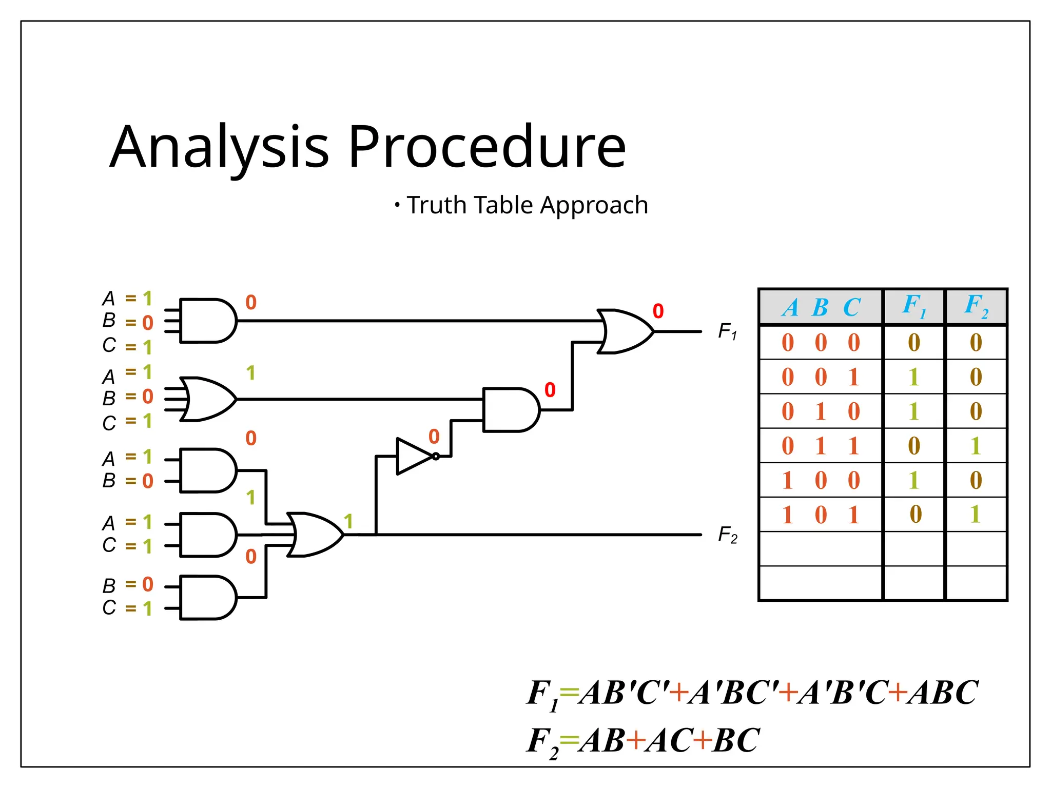 C
B
A
C
B
A
B
A
C
A
C
B
F1
F2
Analysis Procedure
• Truth Table Approach
= 1
= 0
= 1
= 1
= 0
= 1
= 1
= 0
= 1
= 1
= 0
= 1
0
1
0
1
0
0
0
0
1
A B C F1 F2
0 0 0 0 0
0 0 1 1 0
0 1 0 1 0
0 1 1 0 1
1 0 0 1 0
1 0 1 0 1
F1=AB'C'+A'BC'+A'B'C+ABC
F2=AB+AC+BC
 