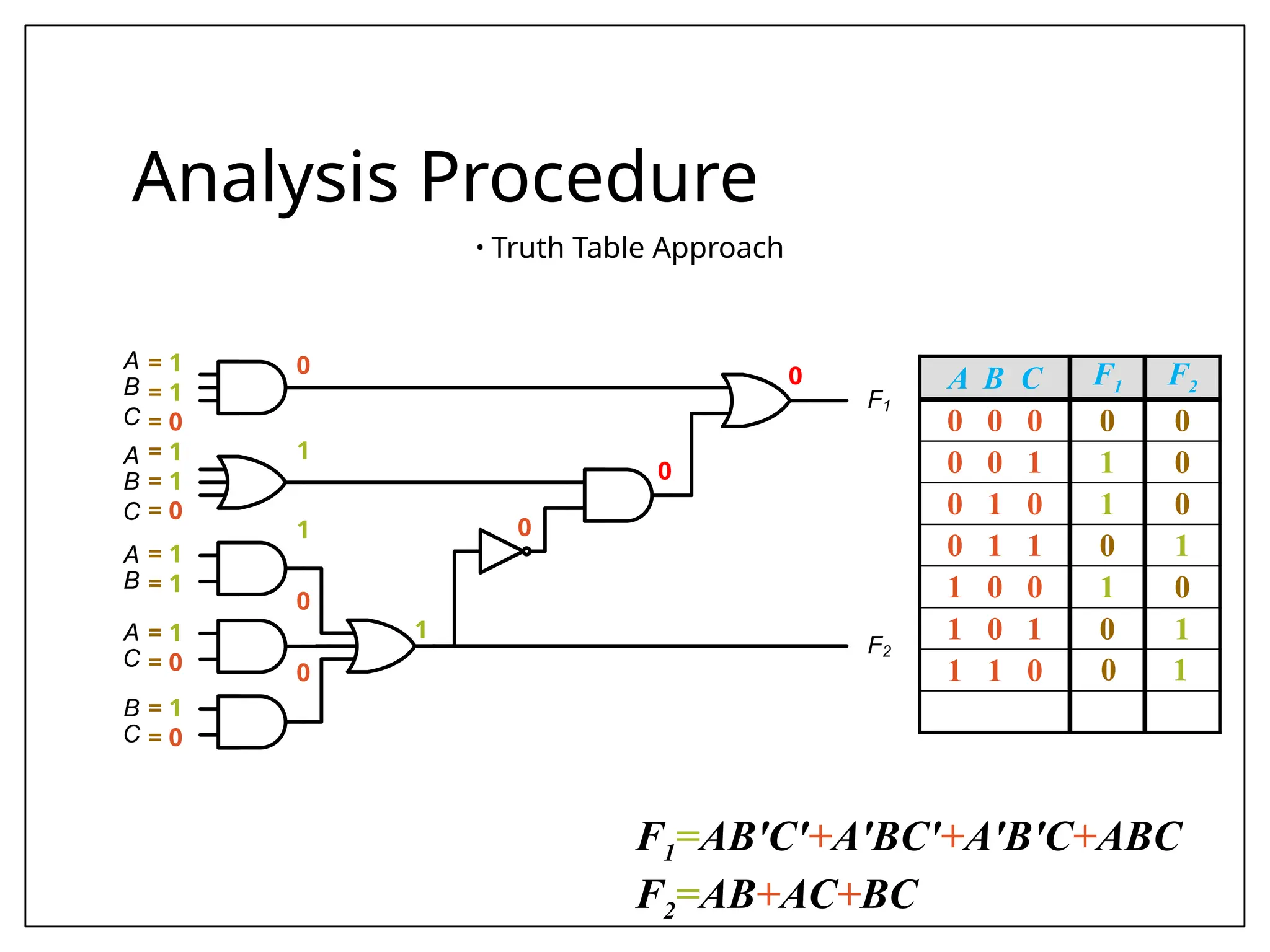 C
B
A
C
B
A
B
A
C
A
C
B
F1
F2
Analysis Procedure
• Truth Table Approach
0
0
0
1
0 1
= 1
= 1
= 0
= 1
= 1
= 0
= 1
= 1
= 1
= 0
= 1
= 0
0
1
1
0
0
A B C F1 F2
0 0 0 0 0
0 0 1 1 0
0 1 0 1 0
0 1 1 0 1
1 0 0 1 0
1 0 1 0 1
1 1 0
F1=AB'C'+A'BC'+A'B'C+ABC
F2=AB+AC+BC
 