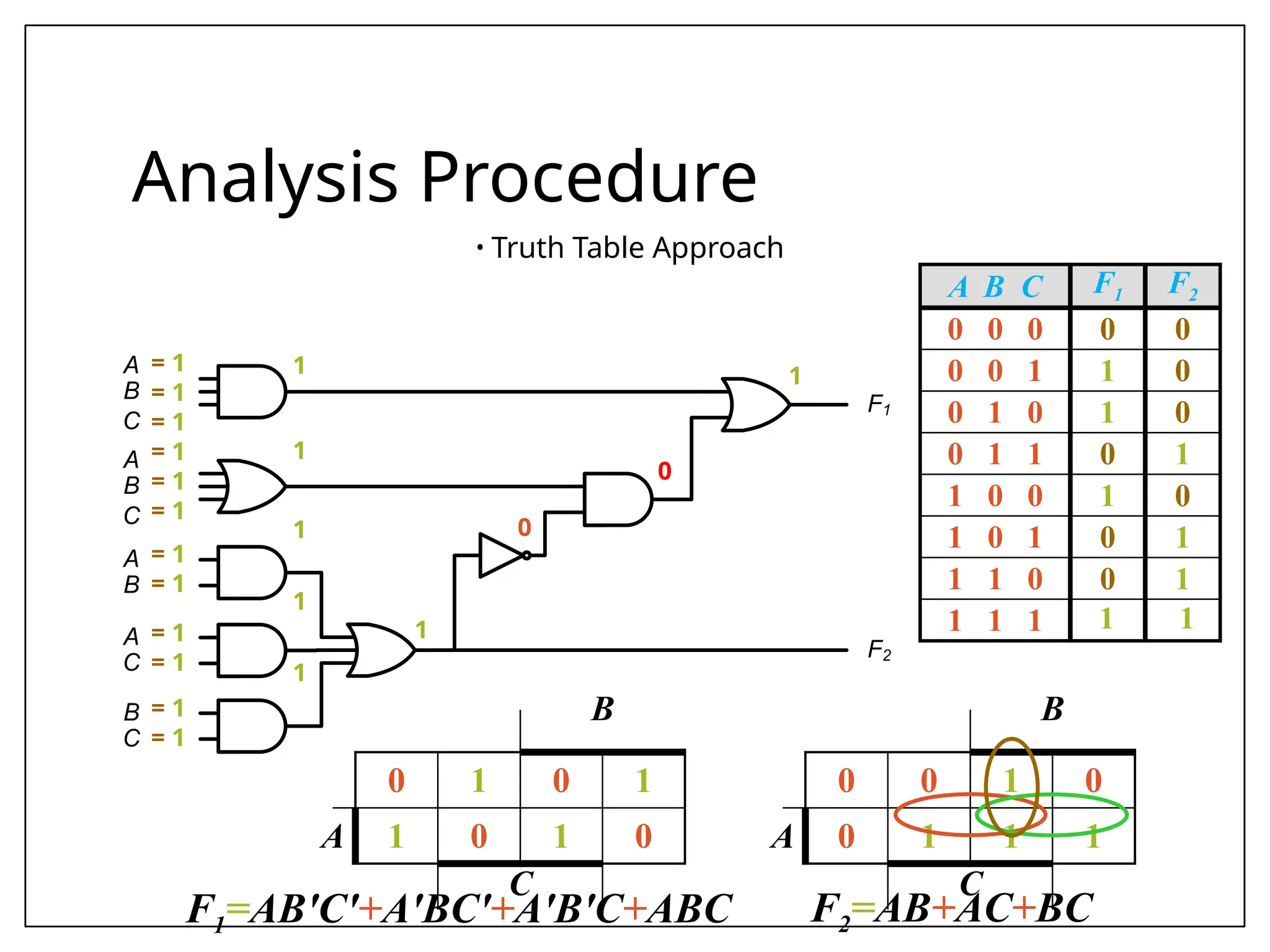 C
B
A
C
B
A
B
A
C
A
C
B
F1
F2
Analysis Procedure
• Truth Table Approach
0
0
1
1
= 1
= 1
= 1
= 1
= 1
= 1
= 1
= 1
= 1
= 1
= 1
= 1
1
1
1
1
1
A B C F1 F2
0 0 0 0 0
0 0 1 1 0
0 1 0 1 0
0 1 1 0 1
1 0 0 1 0
1 0 1 0 1
1 1 0 0 1
1 1 1 1 1
B
0 1 0 1
A 1 0 1 0
C
B
0 0 1 0
A 0 1 1 1
C
F1=AB'C'+A'BC'+A'B'C+ABC F2=AB+AC+BC
 