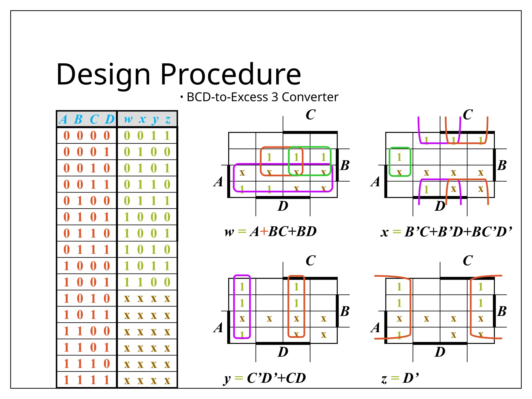 Design Procedure
• BCD-to-Excess 3 Converter
A B C D w x y z
0 0 0 0 0 0 1 1
0 0 0 1 0 1 0 0
0 0 1 0 0 1 0 1
0 0 1 1 0 1 1 0
0 1 0 0 0 1 1 1
0 1 0 1 1 0 0 0
0 1 1 0 1 0 0 1
0 1 1 1 1 0 1 0
1 0 0 0 1 0 1 1
1 0 0 1 1 1 0 0
1 0 1 0 x x x x
1 0 1 1 x x x x
1 1 0 0 x x x x
1 1 0 1 x x x x
1 1 1 0 x x x x
1 1 1 1 x x x x
C
1 1 1
B
A
x x x x
1 1 x x
D
C
1 1 1
1
B
A
x x x x
1 x x
D
C
1 1
1 1
B
A
x x x x
1 x x
D
C
1 1
1 1
B
A
x x x x
1 x x
D
w = A+BC+BD x = B’C+B’D+BC’D’
y = C’D’+CD z = D’
 
