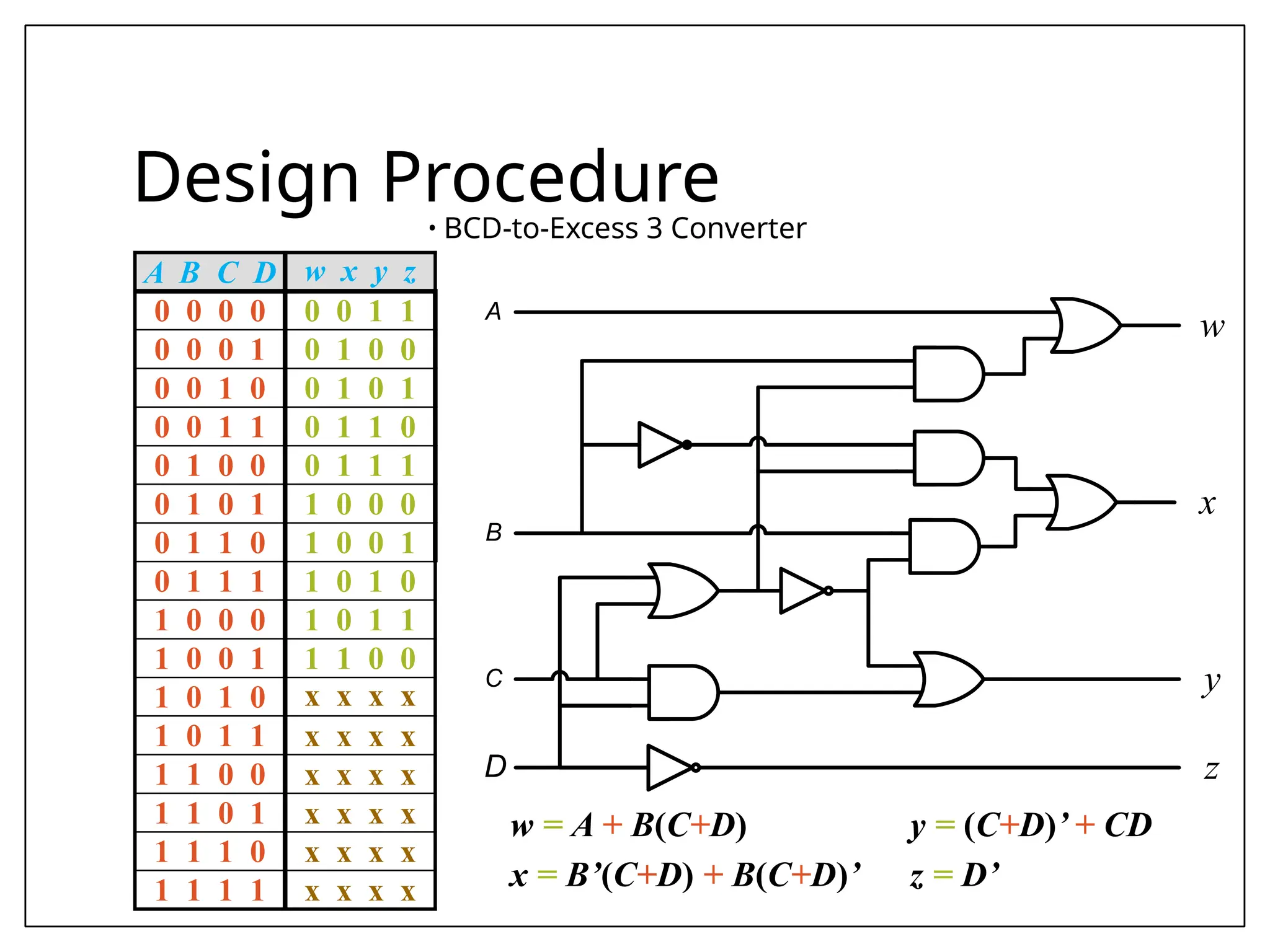 Design Procedure
• BCD-to-Excess 3 Converter
A B C D w x y z
0 0 0 0 0 0 1 1
0 0 0 1 0 1 0 0
0 0 1 0 0 1 0 1
0 0 1 1 0 1 1 0
0 1 0 0 0 1 1 1
0 1 0 1 1 0 0 0
0 1 1 0 1 0 0 1
0 1 1 1 1 0 1 0
1 0 0 0 1 0 1 1
1 0 0 1 1 1 0 0
1 0 1 0 x x x x
1 0 1 1 x x x x
1 1 0 0 x x x x
1 1 0 1 x x x x
1 1 1 0 x x x x
1 1 1 1 x x x x
w
x
D
C
z
y
B
A
w = A + B(C+D)
x = B’(C+D) + B(C+D)’
y = (C+D)’ + CD
z = D’
 