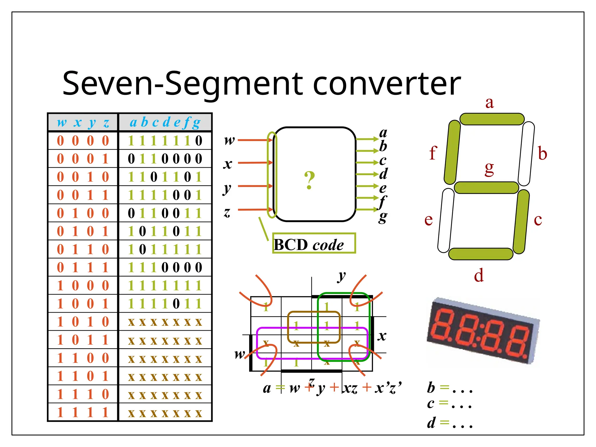 Seven-Segment converter a
b
c
g
e
d
f
?
w
x
y
z
a
b
c
d
e
f
g
w x y z a b c d e f g
0 0 0 0 1 1 1 1 1 1 0
0 0 0 1 0 1 1 0 0 0 0
0 0 1 0 1 1 0 1 1 0 1
0 0 1 1 1 1 1 1 0 0 1
0 1 0 0 0 1 1 0 0 1 1
0 1 0 1 1 0 1 1 0 1 1
0 1 1 0 1 0 1 1 1 1 1
0 1 1 1 1 1 1 0 0 0 0
1 0 0 0 1 1 1 1 1 1 1
1 0 0 1 1 1 1 1 0 1 1
1 0 1 0 x x x x x x x
1 0 1 1 x x x x x x x
1 1 0 0 x x x x x x x
1 1 0 1 x x x x x x x
1 1 1 0 x x x x x x x
1 1 1 1 x x x x x x x
y
1 1 1
1 1 1
x
w
x x x x
1 1 x x
z
BCD code
a = w + y + xz + x’z’ b = . . .
c = . . .
d = . . .
 