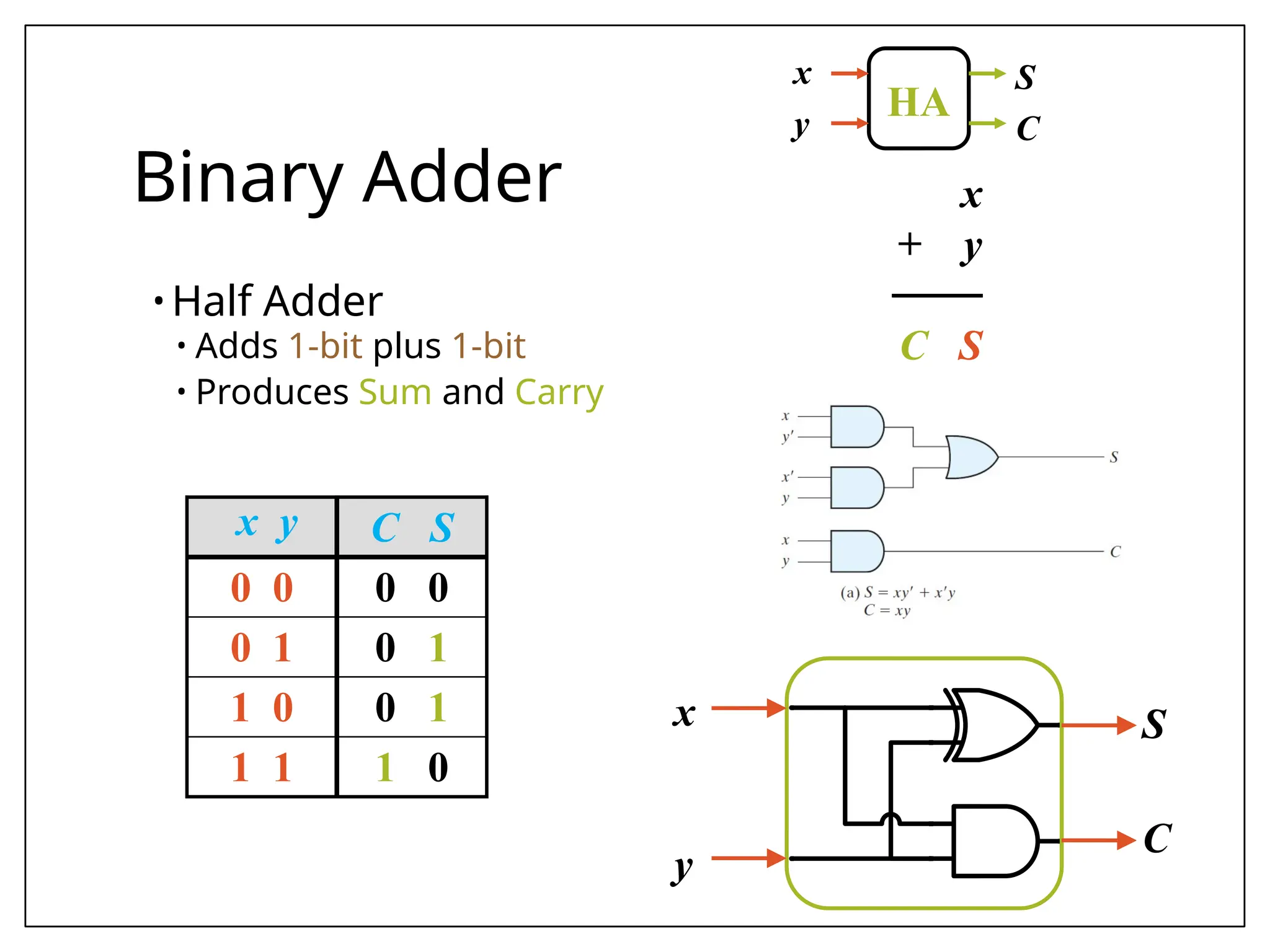 Binary Adder
• Half Adder
• Adds 1-bit plus 1-bit
• Produces Sum and Carry
HA
x
y
S
C
x y C S
0 0 0 0
0 1 0 1
1 0 0 1
1 1 1 0
x
+ y
───
C S
x
y
S
C
 