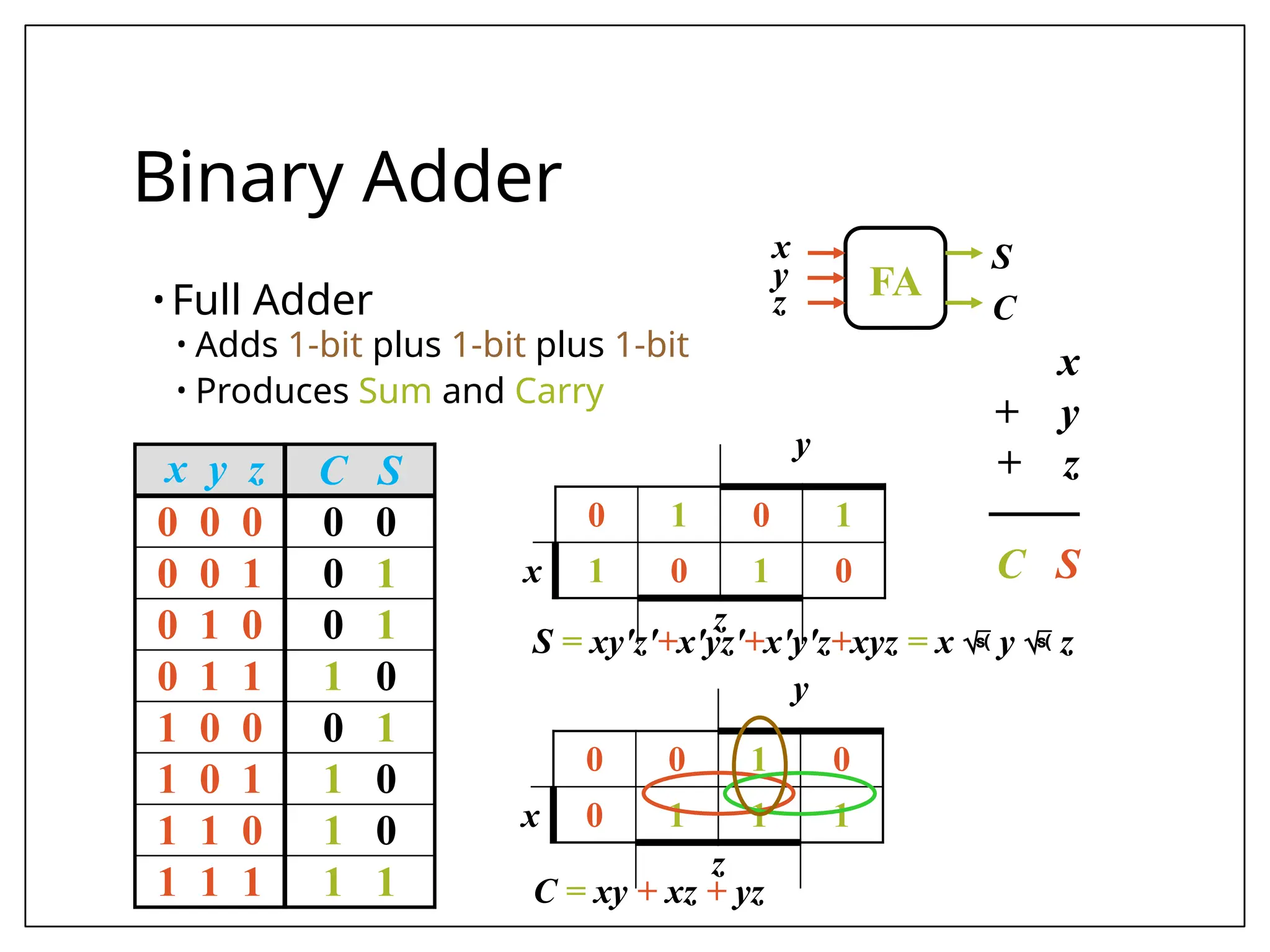 Binary Adder
• Full Adder
• Adds 1-bit plus 1-bit plus 1-bit
• Produces Sum and Carry
x y z C S
0 0 0 0 0
0 0 1 0 1
0 1 0 0 1
0 1 1 1 0
1 0 0 0 1
1 0 1 1 0
1 1 0 1 0
1 1 1 1 1
x
+ y
+ z
───
C S
FA
x
y
z
S
C
y
0 1 0 1
x 1 0 1 0
z
y
0 0 1 0
x 0 1 1 1
z
S = xy'z'+x'yz'+x'y'z+xyz = x  y  z
C = xy + xz + yz
 