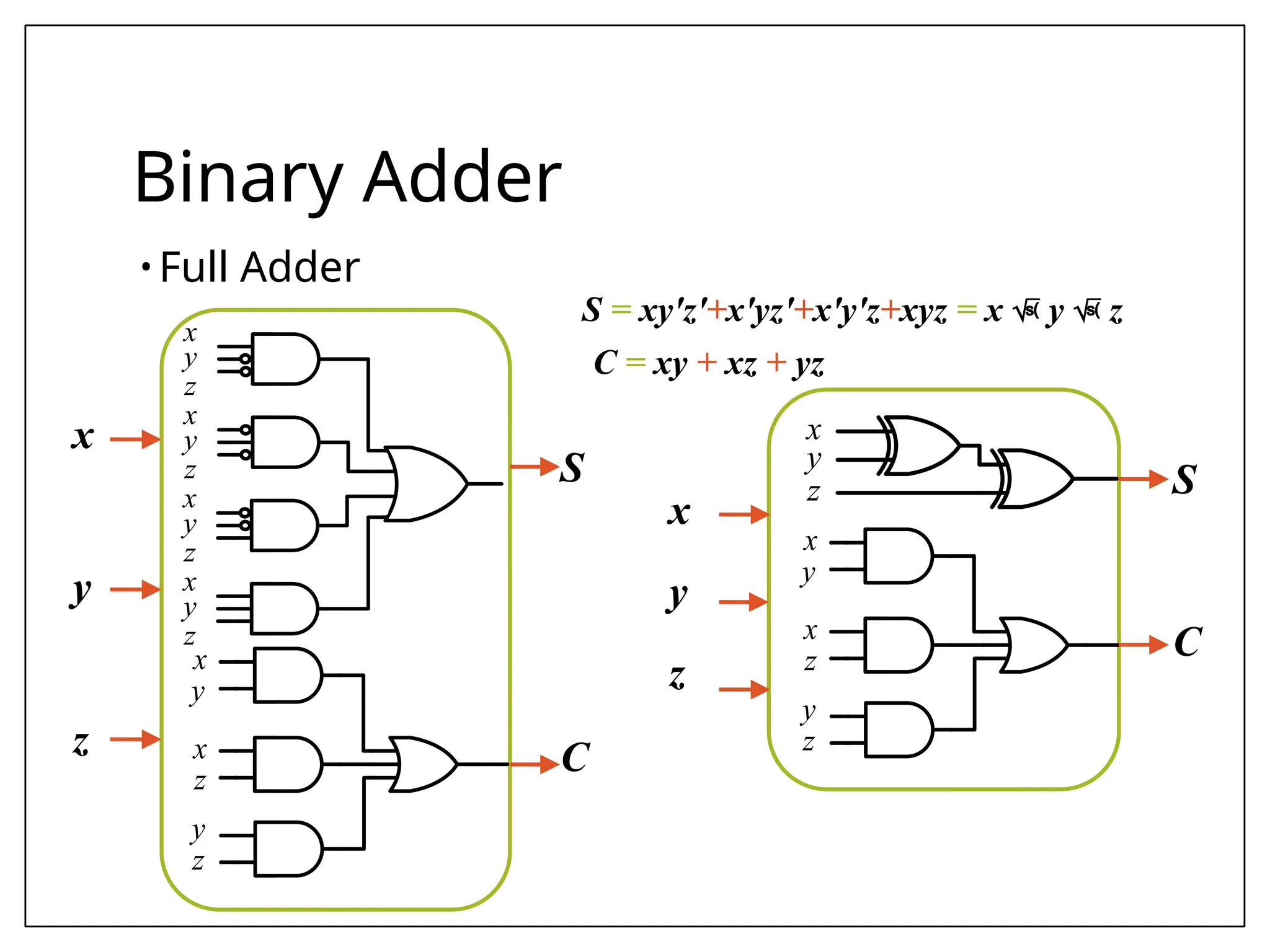 Binary Adder
• Full Adder
x
y
z
S
C
x
y
x
z
y
z
x
y
z
x
y
z
x
y
z
x
y
z
x
y
z
x
y
z
x
y
x
z
y
z
S
C
S = xy'z'+x'yz'+x'y'z+xyz = x  y  z
C = xy + xz + yz
 