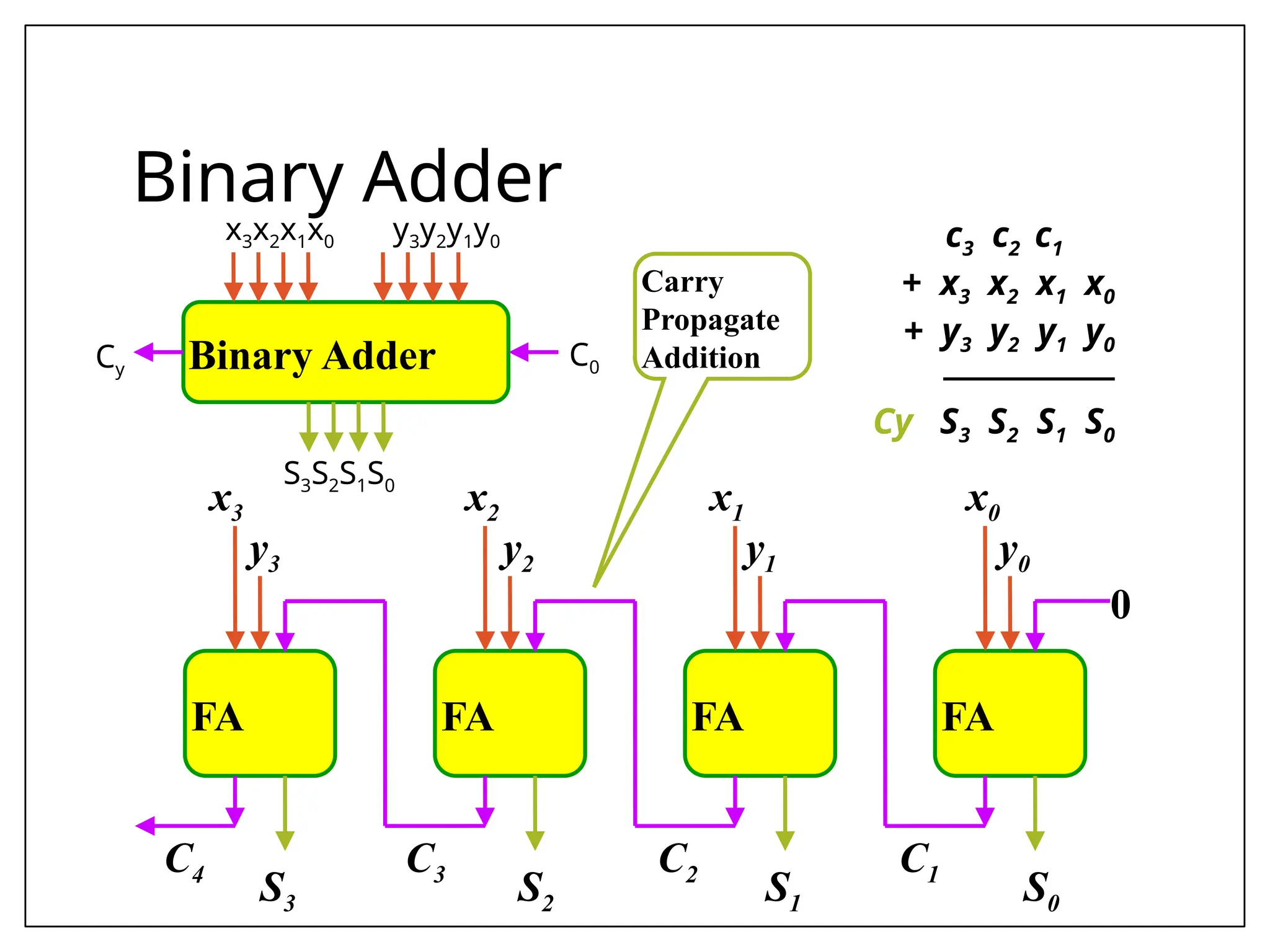 Binary Adder
c3 c2 c1 .
+ x3 x2 x1 x0
+ y3 y2 y1 y0
────────
Cy S3 S2 S1 S0
FA
x3 x2 x1 x0
FA
FA
FA
y3 y2 y1 y0
S3 S2 S1 S0
C4 C3 C2 C1
0
Binary Adder
x3x2x1x0 y3y2y1y0
S3S2S1S0
C0
Cy
Carry
Propagate
Addition
 