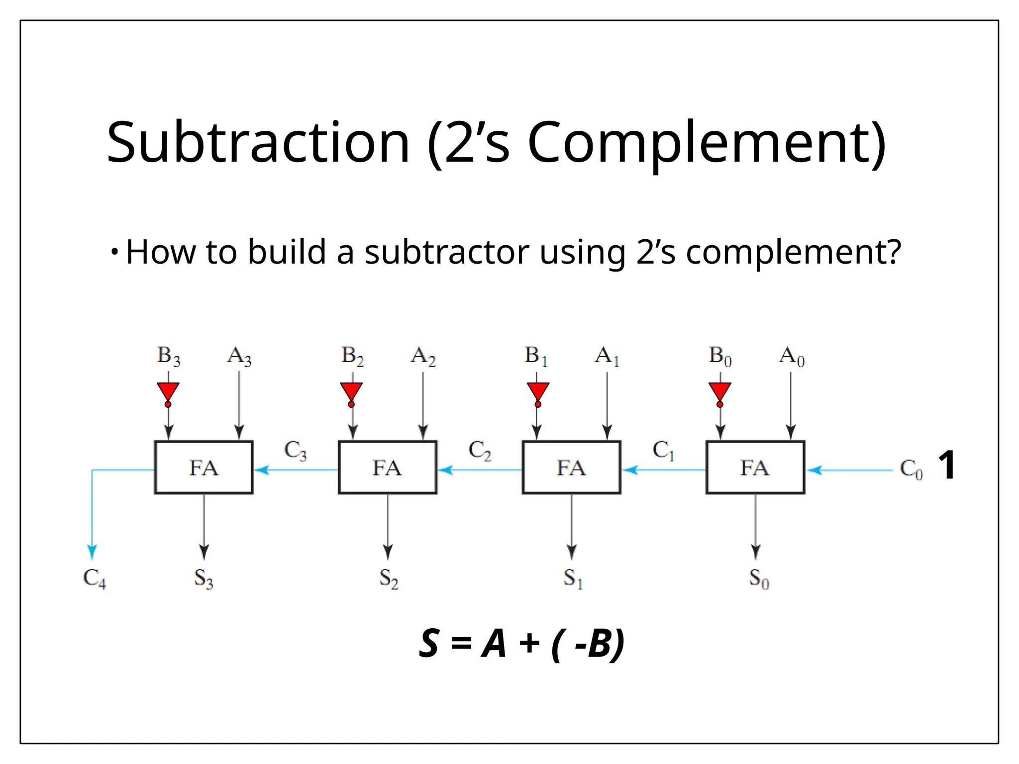 Subtraction (2’s Complement)
• How to build a subtractor using 2’s complement?
1
S = A + ( -B)
 