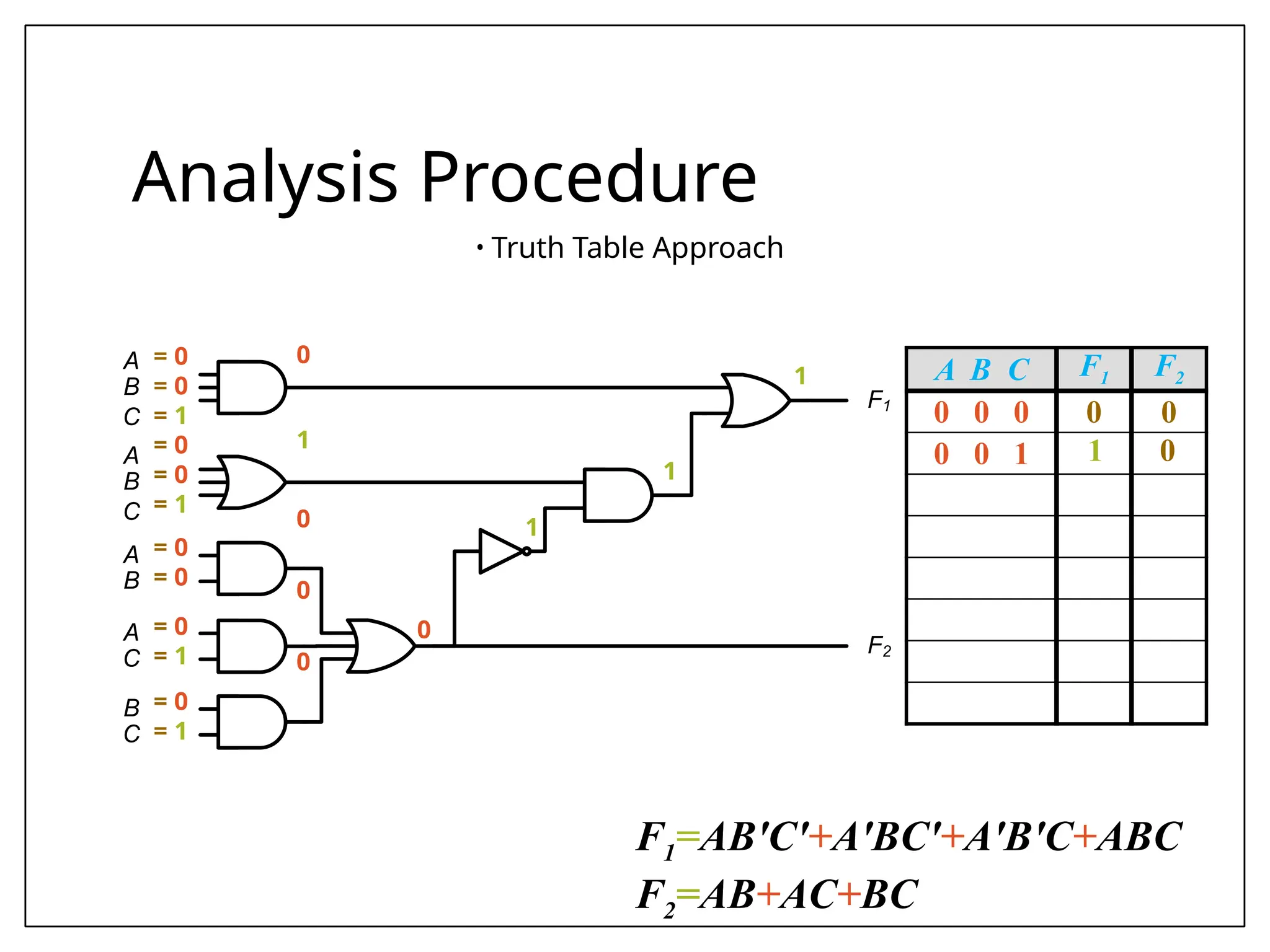 C
B
A
C
B
A
B
A
C
A
C
B
F1
F2
Analysis Procedure
• Truth Table Approach
0
1
= 0
= 0
= 1
= 0
= 0
= 1
= 0
= 0
= 0
= 1
= 0
= 1
0
1
0
0
0
A B C F1 F2
0 0 0 0 0
0 0 1 1 0
1
1
F1=AB'C'+A'BC'+A'B'C+ABC
F2=AB+AC+BC
 