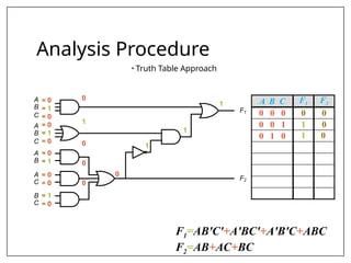 C
B
A
C
B
A
B
A
C
A
C
B
F1
F2
Analysis Procedure
• Truth Table Approach
0
1
0
1
0
0
0
1
1 A B C F1 F2
0 0 0 0 0
0 0 1 1 0
0 1 0 1 0
= 0
= 1
= 0
= 0
= 1
= 0
= 0
= 1
= 0
= 0
= 1
= 0
F1=AB'C'+A'BC'+A'B'C+ABC
F2=AB+AC+BC
 