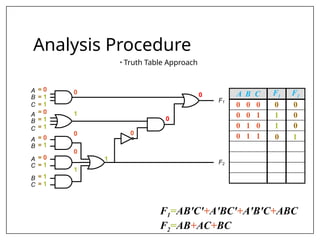 C
B
A
C
B
A
B
A
C
A
C
B
F1
F2
Analysis Procedure
• Truth Table Approach
0
0
0 A B C F1 F2
0 0 0 0 0
0 0 1 1 0
0 1 0 1 0
0 1 1 0 1
= 0
= 1
= 1
= 0
= 1
= 1
= 0
= 1
= 0
= 1
= 1
= 1
0
1
0
0
1
1
F1=AB'C'+A'BC'+A'B'C+ABC
F2=AB+AC+BC
 