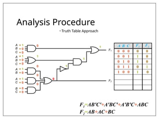 C
B
A
C
B
A
B
A
C
A
C
B
F1
F2
Analysis Procedure
• Truth Table Approach
1
1
1
0
A B C F1 F2
0 0 0 0 0
0 0 1 1 0
0 1 0 1 0
0 1 1 0 1
1 0 0 1 0
= 1
= 0
= 0
= 1
= 0
= 0
= 1
= 0
= 1
= 0
= 0
= 0
0
1
0
0
0
F1=AB'C'+A'BC'+A'B'C+ABC
F2=AB+AC+BC
 