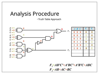 C
B
A
C
B
A
B
A
C
A
C
B
F1
F2
Analysis Procedure
• Truth Table Approach
= 1
= 0
= 1
= 1
= 0
= 1
= 1
= 0
= 1
= 1
= 0
= 1
0
1
0
1
0
0
0
0
1
A B C F1 F2
0 0 0 0 0
0 0 1 1 0
0 1 0 1 0
0 1 1 0 1
1 0 0 1 0
1 0 1 0 1
F1=AB'C'+A'BC'+A'B'C+ABC
F2=AB+AC+BC
 