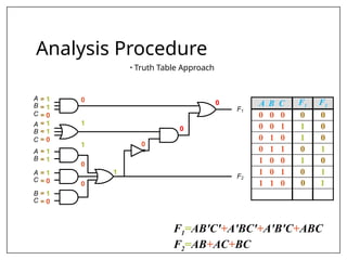 C
B
A
C
B
A
B
A
C
A
C
B
F1
F2
Analysis Procedure
• Truth Table Approach
0
0
0
1
0 1
= 1
= 1
= 0
= 1
= 1
= 0
= 1
= 1
= 1
= 0
= 1
= 0
0
1
1
0
0
A B C F1 F2
0 0 0 0 0
0 0 1 1 0
0 1 0 1 0
0 1 1 0 1
1 0 0 1 0
1 0 1 0 1
1 1 0
F1=AB'C'+A'BC'+A'B'C+ABC
F2=AB+AC+BC
 