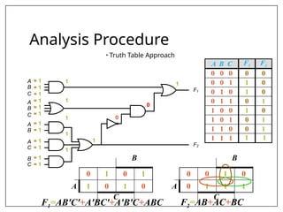 C
B
A
C
B
A
B
A
C
A
C
B
F1
F2
Analysis Procedure
• Truth Table Approach
0
0
1
1
= 1
= 1
= 1
= 1
= 1
= 1
= 1
= 1
= 1
= 1
= 1
= 1
1
1
1
1
1
A B C F1 F2
0 0 0 0 0
0 0 1 1 0
0 1 0 1 0
0 1 1 0 1
1 0 0 1 0
1 0 1 0 1
1 1 0 0 1
1 1 1 1 1
B
0 1 0 1
A 1 0 1 0
C
B
0 0 1 0
A 0 1 1 1
C
F1=AB'C'+A'BC'+A'B'C+ABC F2=AB+AC+BC
 