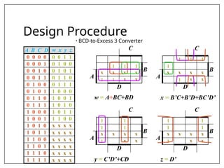 Design Procedure
• BCD-to-Excess 3 Converter
A B C D w x y z
0 0 0 0 0 0 1 1
0 0 0 1 0 1 0 0
0 0 1 0 0 1 0 1
0 0 1 1 0 1 1 0
0 1 0 0 0 1 1 1
0 1 0 1 1 0 0 0
0 1 1 0 1 0 0 1
0 1 1 1 1 0 1 0
1 0 0 0 1 0 1 1
1 0 0 1 1 1 0 0
1 0 1 0 x x x x
1 0 1 1 x x x x
1 1 0 0 x x x x
1 1 0 1 x x x x
1 1 1 0 x x x x
1 1 1 1 x x x x
C
1 1 1
B
A
x x x x
1 1 x x
D
C
1 1 1
1
B
A
x x x x
1 x x
D
C
1 1
1 1
B
A
x x x x
1 x x
D
C
1 1
1 1
B
A
x x x x
1 x x
D
w = A+BC+BD x = B’C+B’D+BC’D’
y = C’D’+CD z = D’
 