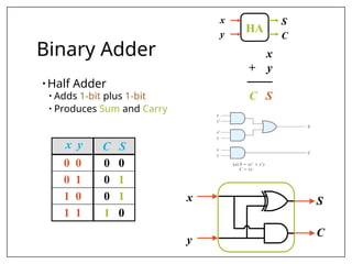 Binary Adder
• Half Adder
• Adds 1-bit plus 1-bit
• Produces Sum and Carry
HA
x
y
S
C
x y C S
0 0 0 0
0 1 0 1
1 0 0 1
1 1 1 0
x
+ y
───
C S
x
y
S
C
 