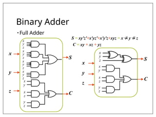 Binary Adder
• Full Adder
x
y
z
S
C
x
y
x
z
y
z
x
y
z
x
y
z
x
y
z
x
y
z
x
y
z
x
y
z
x
y
x
z
y
z
S
C
S = xy'z'+x'yz'+x'y'z+xyz = x  y  z
C = xy + xz + yz
 