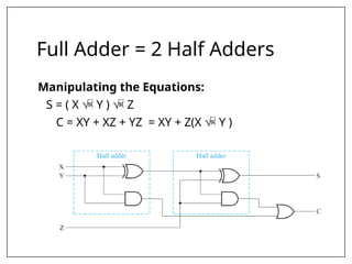 Full Adder = 2 Half Adders
Manipulating the Equations:
S = ( X  Y )  Z
C = XY + XZ + YZ = XY + Z(X  Y )
 