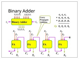 Binary Adder
c3 c2 c1 .
+ x3 x2 x1 x0
+ y3 y2 y1 y0
────────
Cy S3 S2 S1 S0
FA
x3 x2 x1 x0
FA
FA
FA
y3 y2 y1 y0
S3 S2 S1 S0
C4 C3 C2 C1
0
Binary Adder
x3x2x1x0 y3y2y1y0
S3S2S1S0
C0
Cy
Carry
Propagate
Addition
 