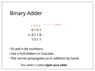 Binary Adder
1 0 0 0
0 1 0 1
+ 0 1 1 0
1 0 1 1
• To add n-bit numbers:
• Use n Full-Adders in Cascade.
• The carries propagates as in addition by hand.
Carry in
This adder is called ripple carry adder
 