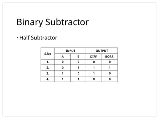 Binary Subtractor
• Half Subtractor
S.No
INPUT OUTPUT
A B DIFF BORR
1. 0 0 0 0
2. 0 1 1 1
3. 1 0 1 0
4. 1 1 0 0
 
