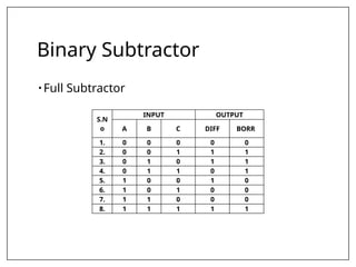 Binary Subtractor
• Full Subtractor
S.N
o
INPUT OUTPUT
A B C DIFF BORR
1. 0 0 0 0 0
2. 0 0 1 1 1
3. 0 1 0 1 1
4. 0 1 1 0 1
5. 1 0 0 1 0
6. 1 0 1 0 0
7. 1 1 0 0 0
8. 1 1 1 1 1
 