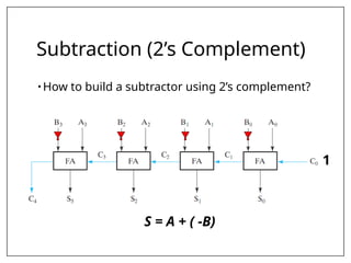 Subtraction (2’s Complement)
• How to build a subtractor using 2’s complement?
1
S = A + ( -B)
 