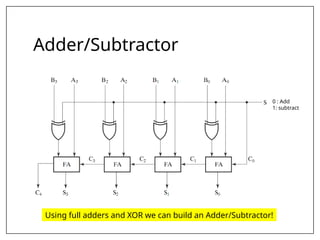 Adder/Subtractor
Using full adders and XOR we can build an Adder/Subtractor!
0 : Add
1: subtract
 