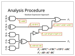 Analysis Procedure
• Boolean Expression Approach
C
B
A
C
B
A
B
A
C
A
C
B
F1
F2
T2=ABC
T1=A+B+C
F2=AB+AC+BC
F’2=(A’+B’)(A’+C’)(B’+C’)
T3=AB'C'+A'BC'+A'B'C
F1=AB'C'+A'BC'+A'B'C+ABC
F2=AB+AC+BC
 
