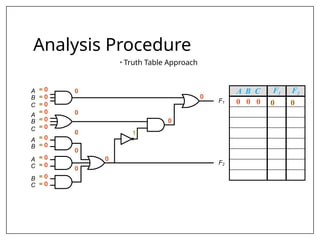 C
B
A
C
B
A
B
A
C
A
C
B
F1
F2
Analysis Procedure
• Truth Table Approach
A B C F1 F2
0 0 0
= 0
= 0
= 0
= 0
= 0
= 0
= 0
= 0
= 0
= 0
= 0
= 0
0
0
0
0
0
0
1
0
0
0 0
 