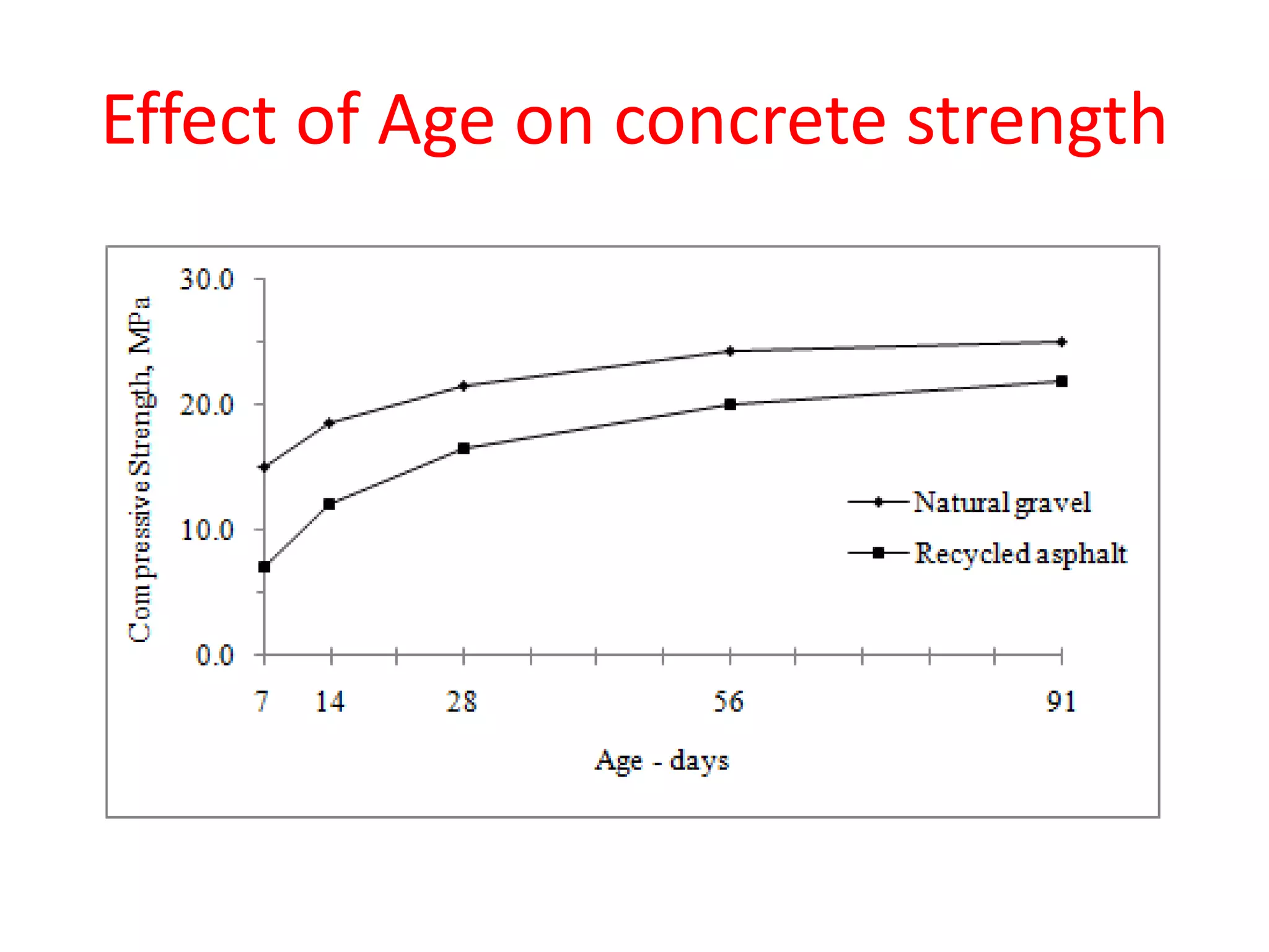 Effect of Age on concrete strength
 