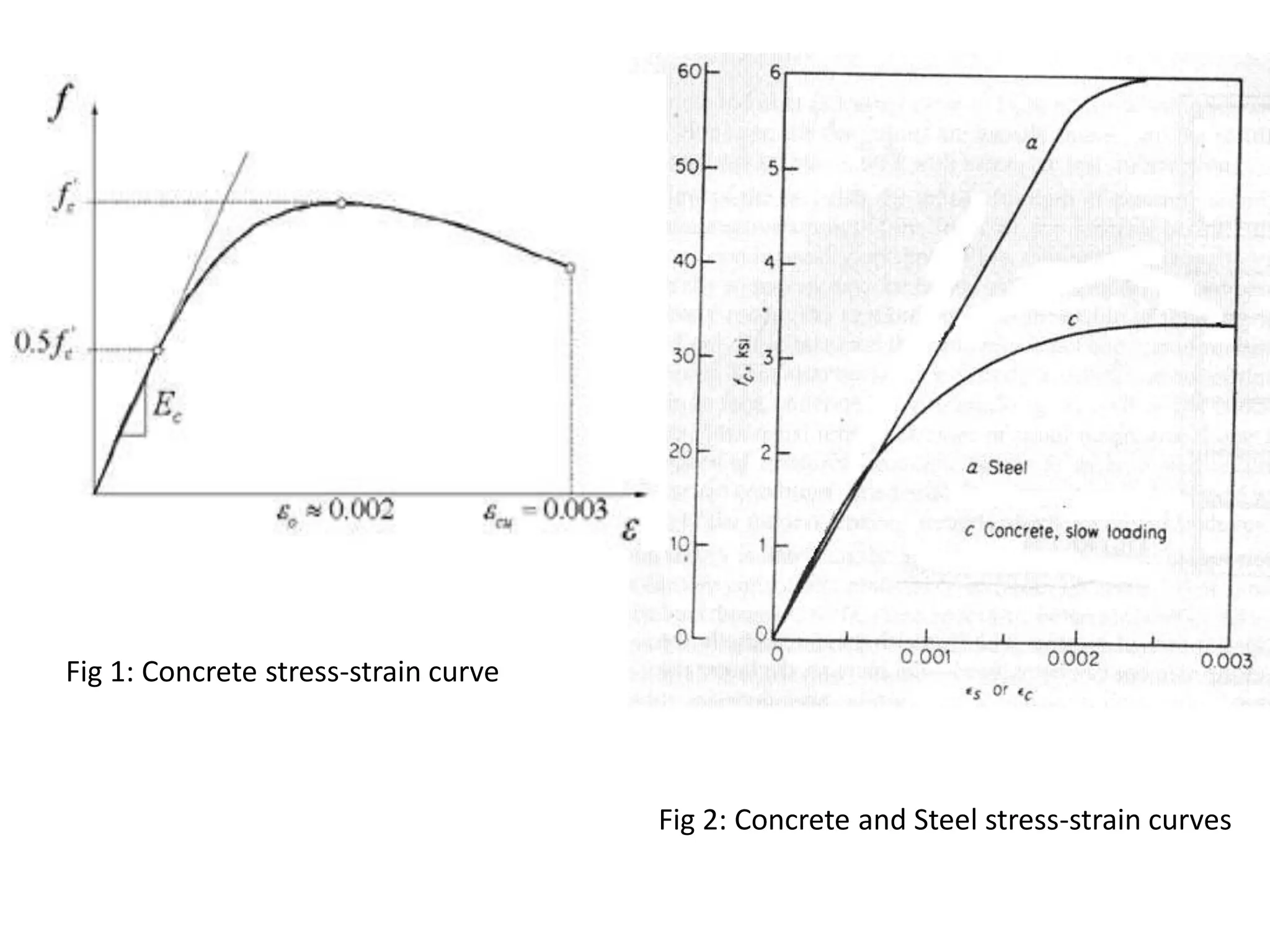 Fig 1: Concrete stress-strain curve
Fig 2: Concrete and Steel stress-strain curves
 