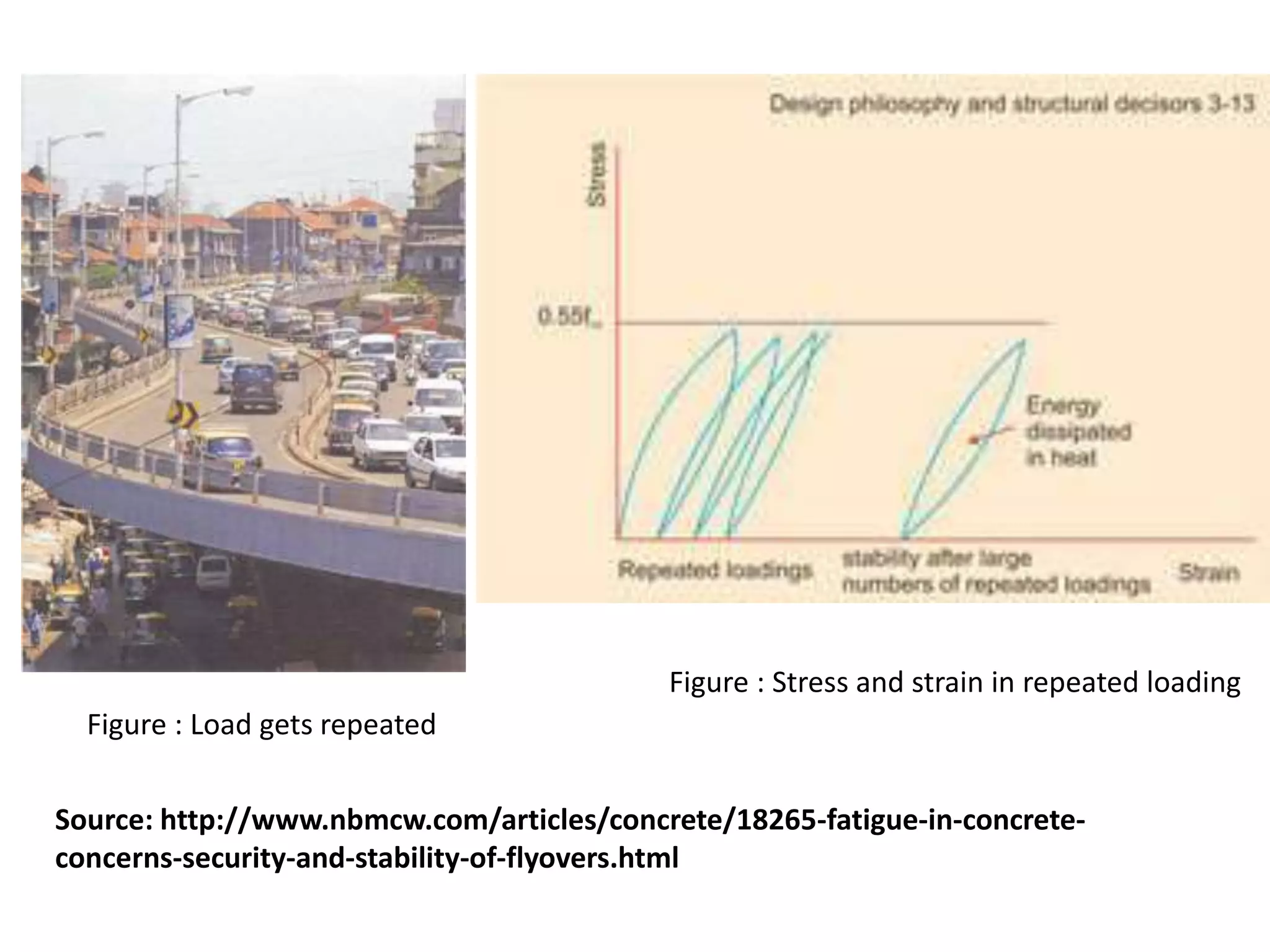 Source: http://www.nbmcw.com/articles/concrete/18265-fatigue-in-concrete-
concerns-security-and-stability-of-flyovers.html
Figure : Load gets repeated
Figure : Stress and strain in repeated loading
 