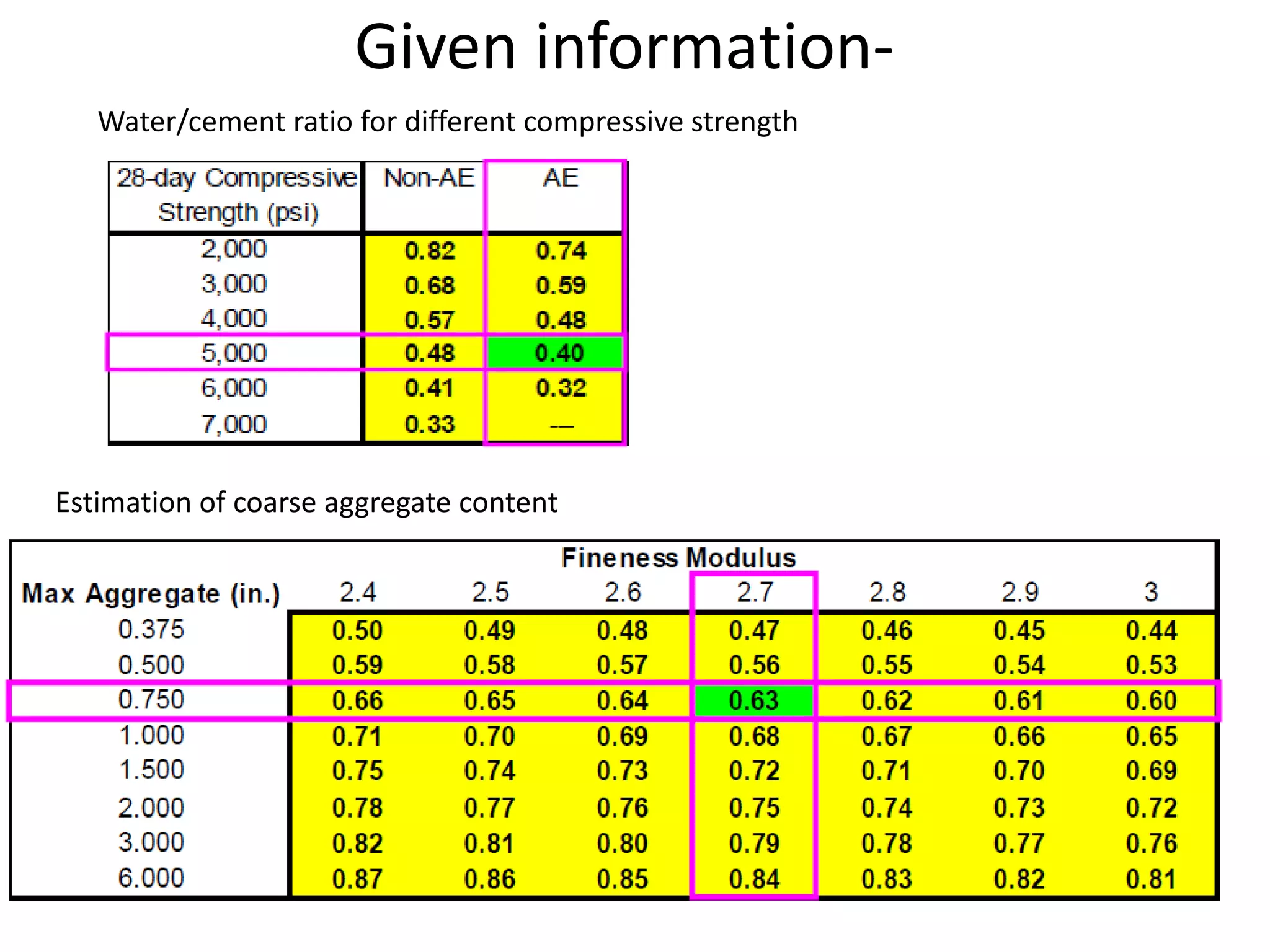 Given information-
Water/cement ratio for different compressive strength
Estimation of coarse aggregate content
 