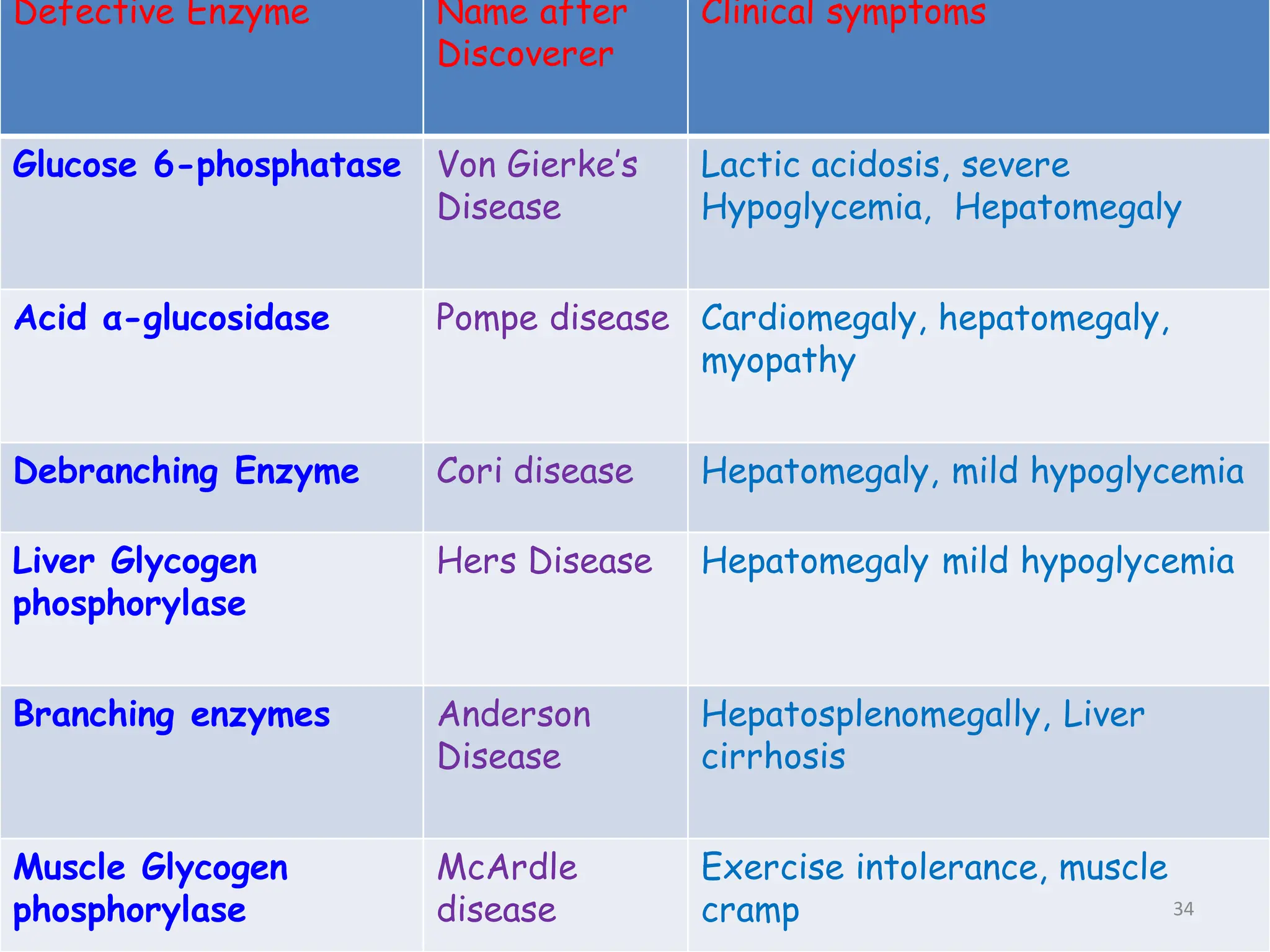 Defective Enzyme Name after
Discoverer
Clinical symptoms
Glucose 6-phosphatase Von Gierke’s
Disease
Lactic acidosis, severe
Hypoglycemia, Hepatomegaly
Acid α-glucosidase Pompe disease Cardiomegaly, hepatomegaly,
myopathy
Debranching Enzyme Cori disease Hepatomegaly, mild hypoglycemia
Liver Glycogen
phosphorylase
Hers Disease Hepatomegaly mild hypoglycemia
Branching enzymes Anderson
Disease
Hepatosplenomegally, Liver
cirrhosis
Muscle Glycogen
phosphorylase
McArdle
disease
Exercise intolerance, muscle
cramp 34
 