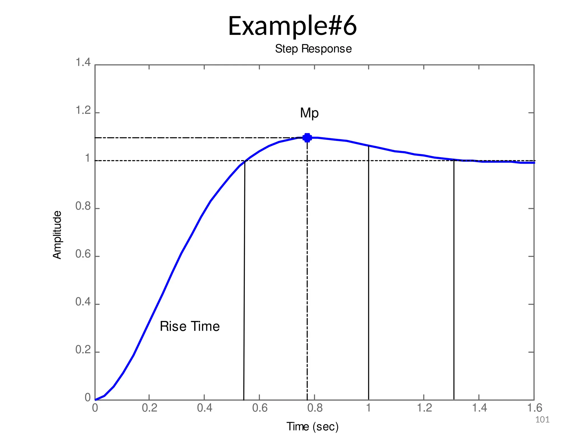 101
Example#6
Step Response
Time (sec)
Amplitude
0 0.2 0.4 0.6 0.8 1 1.2 1.4 1.6
0
0.2
0.4
0.6
0.8
1
1.2
1.4
Mp
Rise Time
 