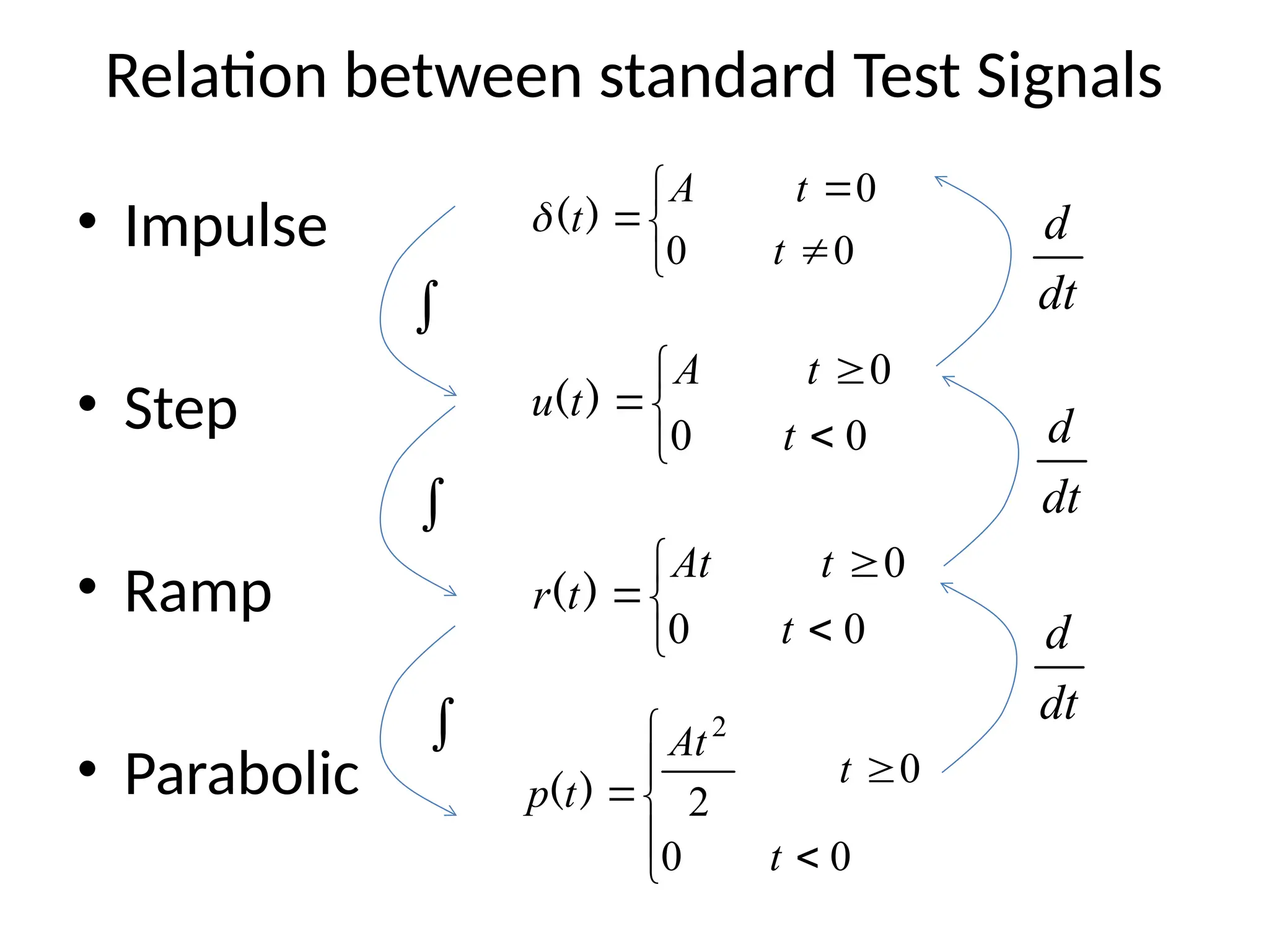 Relation between standard Test Signals
• Impulse
• Step
• Ramp
• Parabolic






0
0
0
t
t
A
t)
(







0
0
0
t
t
A
t
u )
(






0
0
0
t
t
At
t
r )
(








0
0
0
2
2
t
t
At
t
p )
(


 dt
d
dt
d
dt
d
 