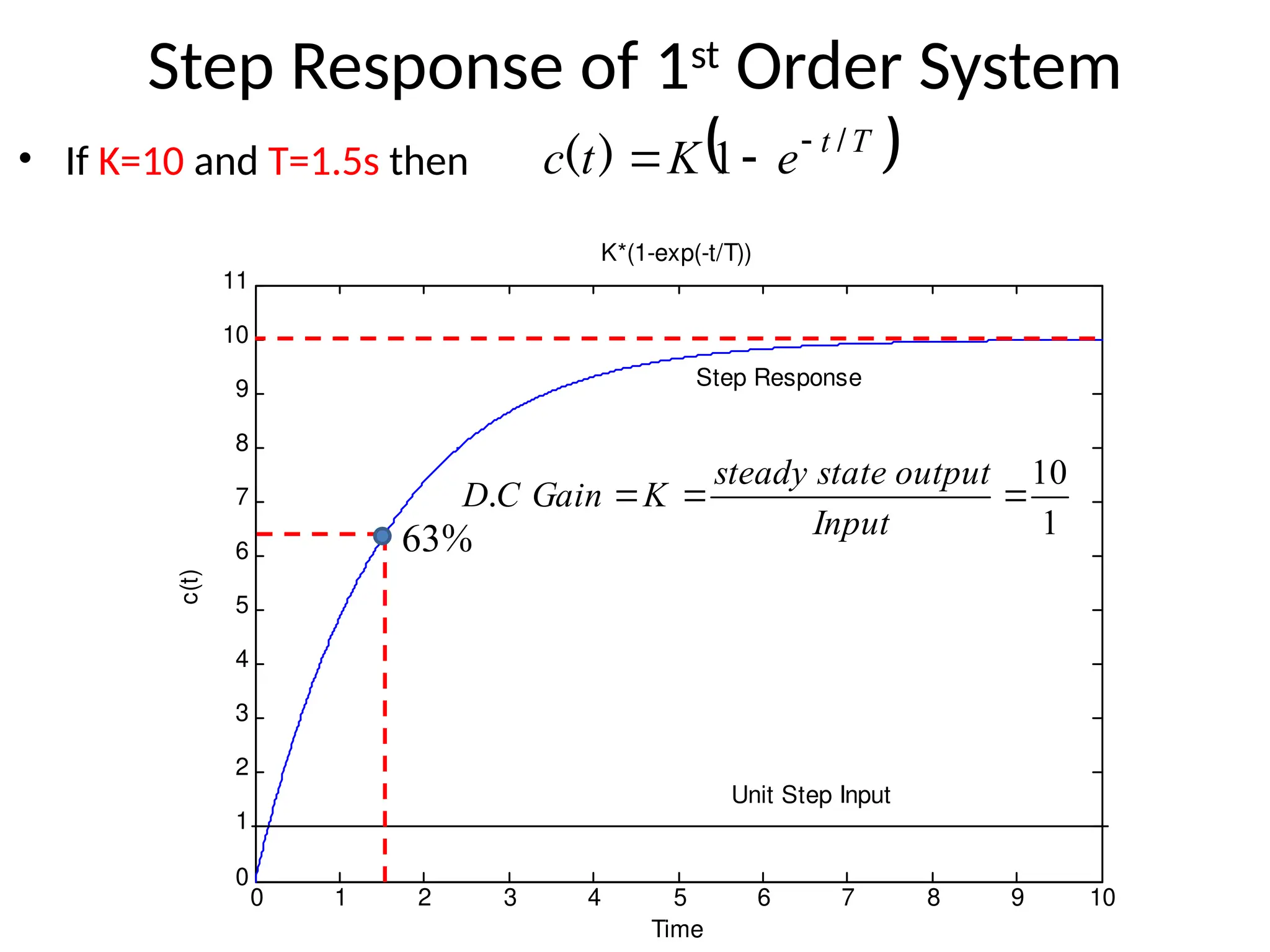 Step Response of 1st
Order System
• If K=10 and T=1.5s then  
T
t
e
K
t
c /
)
( 

 1
0 1 2 3 4 5 6 7 8 9 10
0
1
2
3
4
5
6
7
8
9
10
11
Time
c(t)
K*(1-exp(-t/T))
Unit Step Input
Step Response
1
10



Input
output
state
steady
K
Gain
C
D.
%
63
 