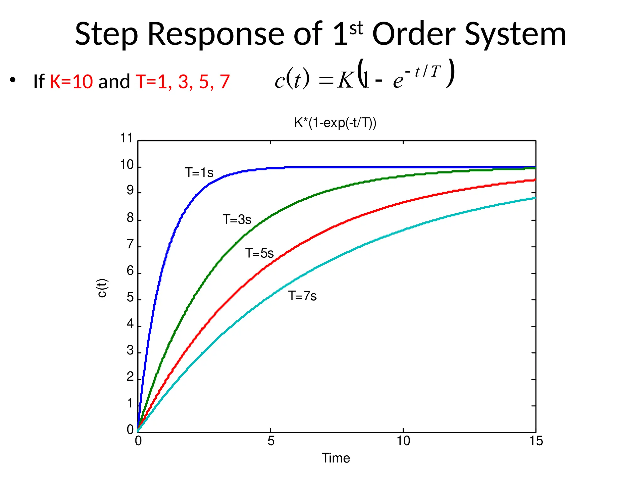 Step Response of 1st
Order System
• If K=10 and T=1, 3, 5, 7  
T
t
e
K
t
c /
)
( 

 1
0 5 10 15
0
1
2
3
4
5
6
7
8
9
10
11
Time
c(t)
K*(1-exp(-t/T))
T=3s
T=5s
T=7s
T=1s
 