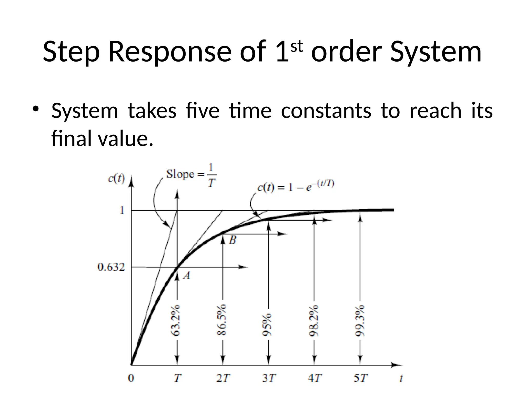 Step Response of 1st
order System
• System takes five time constants to reach its
final value.
 