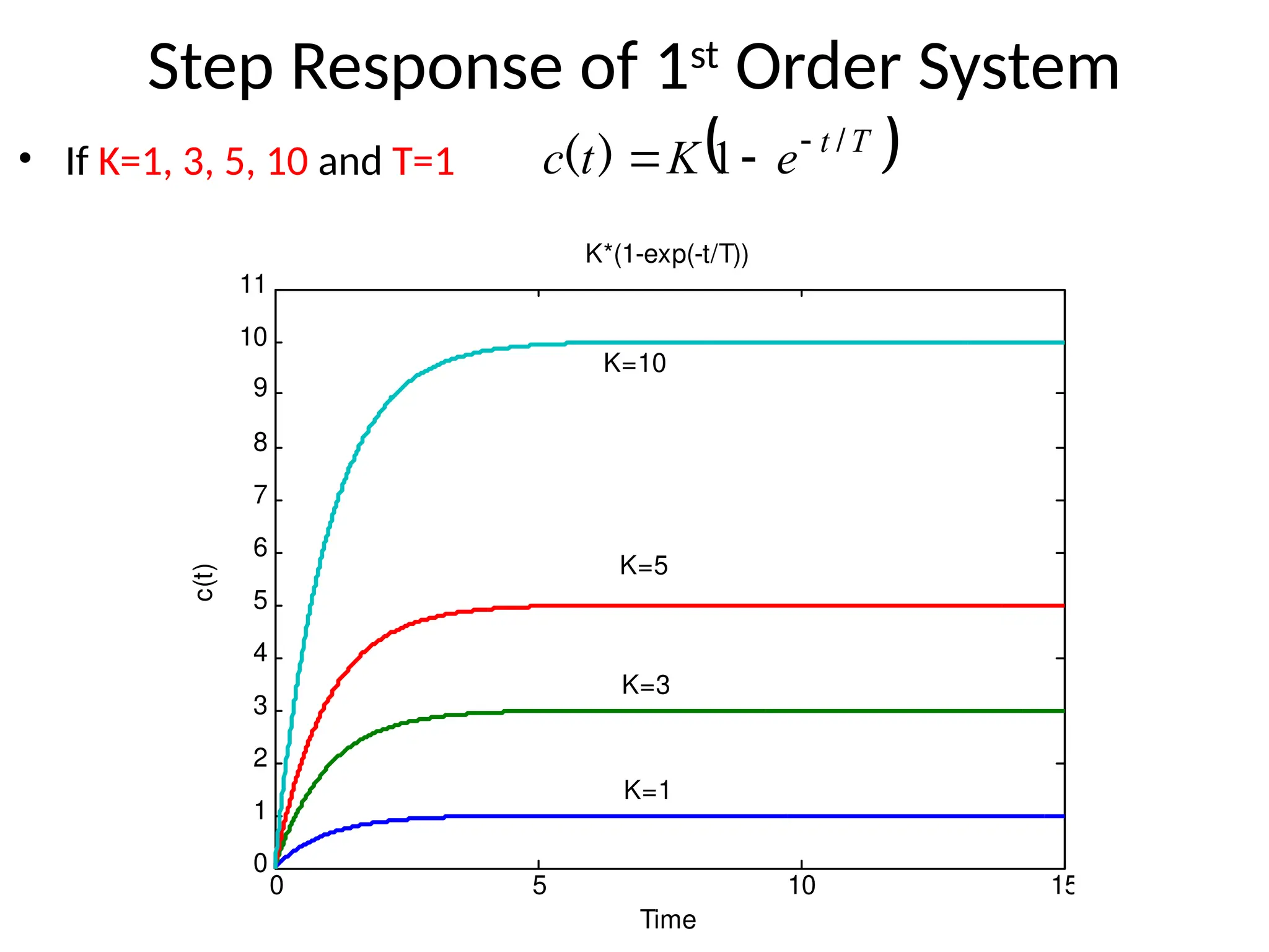 Step Response of 1st
Order System
• If K=1, 3, 5, 10 and T=1  
T
t
e
K
t
c /
)
( 

 1
0 5 10 15
0
1
2
3
4
5
6
7
8
9
10
11
Time
c(t)
K*(1-exp(-t/T))
K=1
K=3
K=5
K=10
 