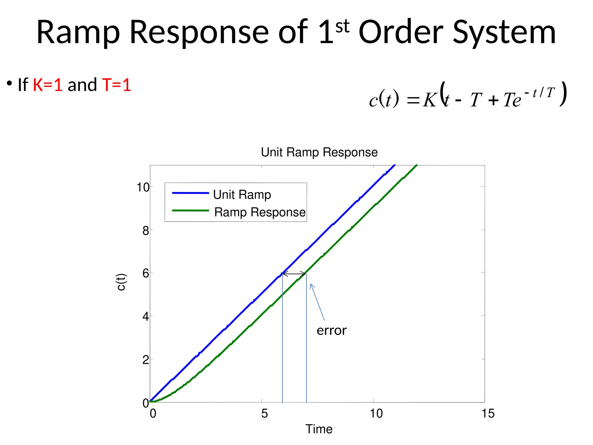 0 5 10 15
0
2
4
6
8
10
Time
c(t)
Unit Ramp Response
Unit Ramp
Ramp Response
Ramp Response of 1st
Order System
• If K=1 and T=1
 
T
t
Te
T
t
K
t
c /
)
( 



error
 