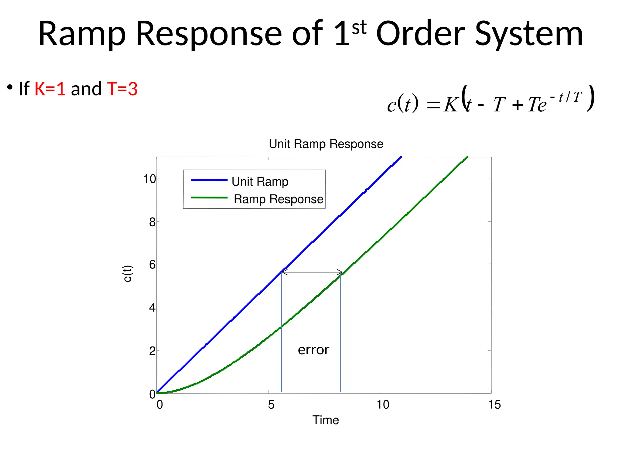 0 5 10 15
0
2
4
6
8
10
Time
c(t)
Unit Ramp Response
Unit Ramp
Ramp Response
Ramp Response of 1st
Order System
• If K=1 and T=3
 
T
t
Te
T
t
K
t
c /
)
( 



error
 