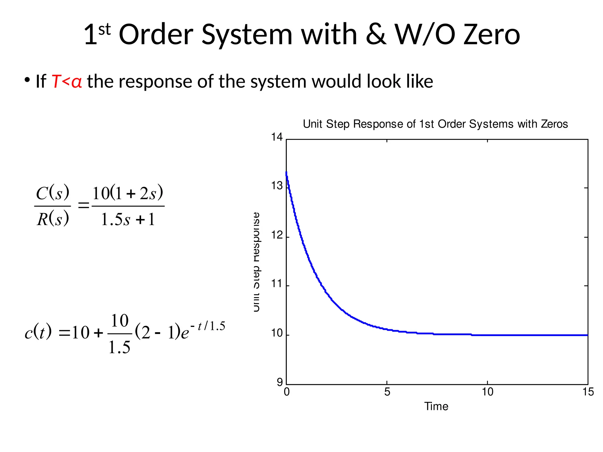 1st
Order System with & W/O Zero
• If T<α the response of the system would look like
1
5
1
2
1
10



s
s
s
R
s
C
.
)
(
)
(
)
(
5
1
1
2
5
1
10
10 .
/
)
(
.
)
( t
e
t
c 



0 5 10 15
9
10
11
12
13
14
Time
Unit
Step
Response
Unit Step Response of 1st Order Systems with Zeros
 