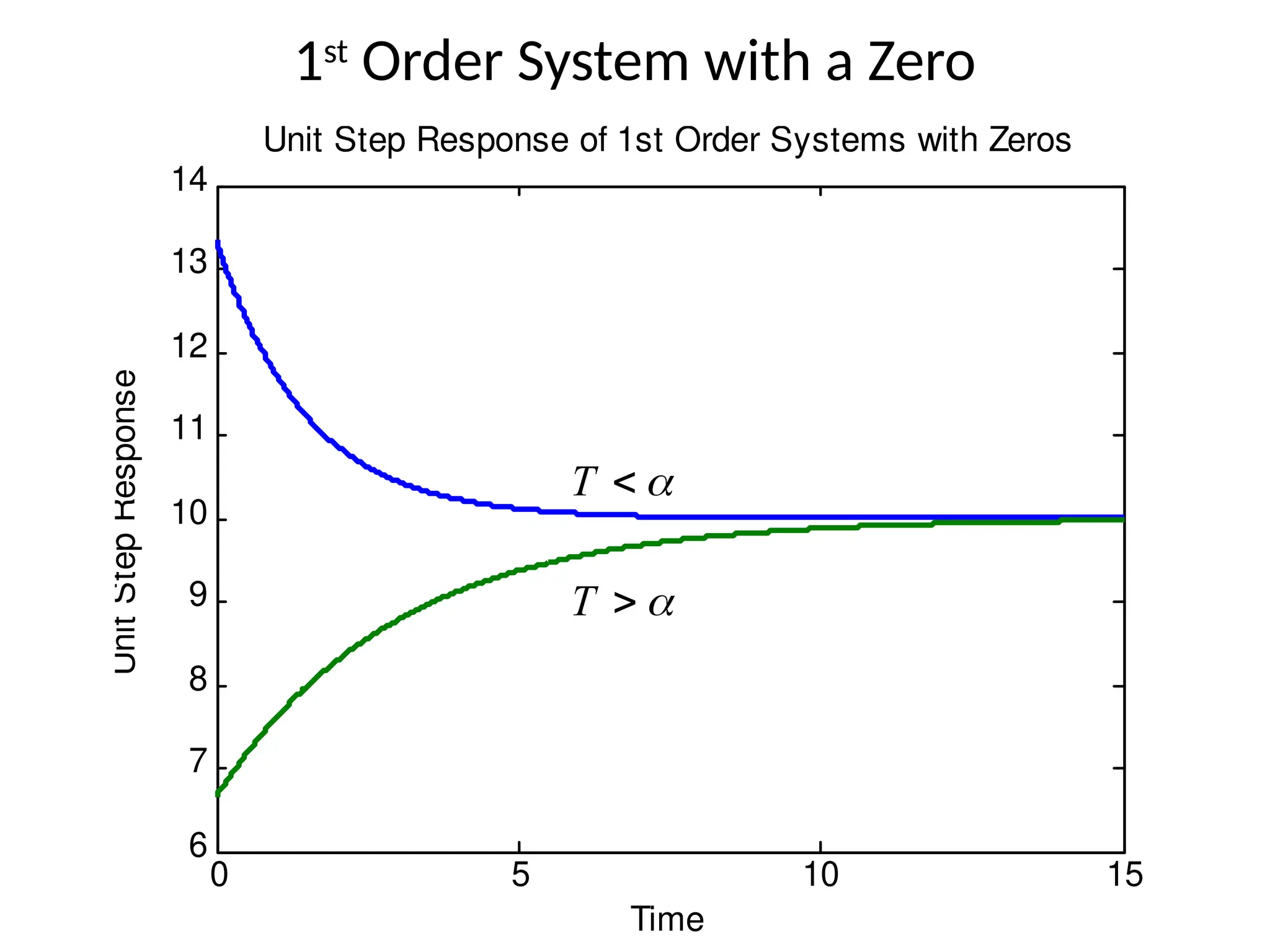 1st
Order System with a Zero
0 5 10 15
6
7
8
9
10
11
12
13
14
Time
Unit
Step
Response Unit Step Response of 1st Order Systems with Zeros


T


T
 