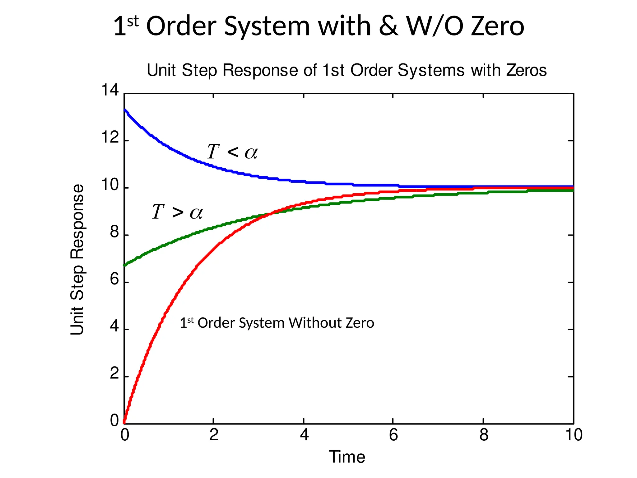 1st
Order System with & W/O Zero
0 2 4 6 8 10
0
2
4
6
8
10
12
14
Time
Unit
Step
Response Unit Step Response of 1st Order Systems with Zeros


T


T
1st
Order System Without Zero
 