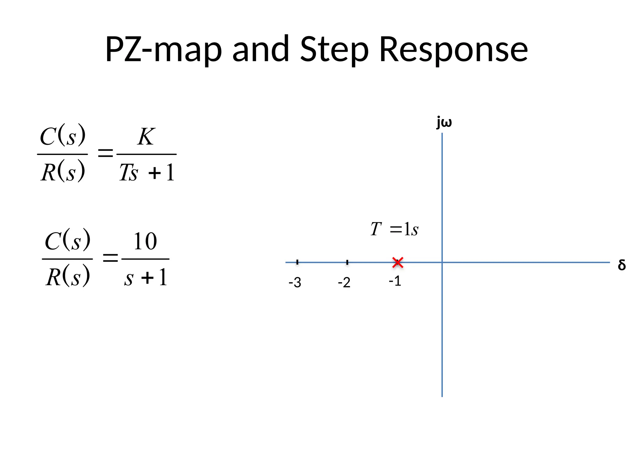 PZ-map and Step Response
1


Ts
K
s
R
s
C
)
(
)
(
-1
-2
-3
δ
jω
1
10


s
s
R
s
C
)
(
)
(
s
T 1

 