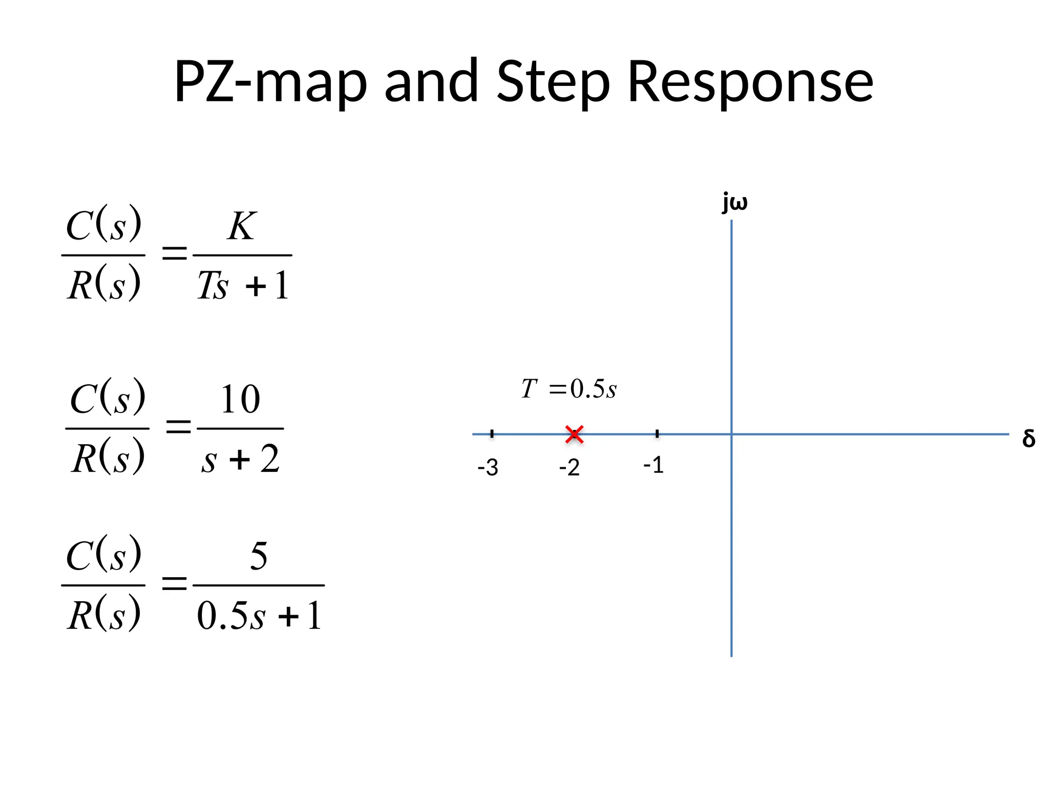 PZ-map and Step Response
1


Ts
K
s
R
s
C
)
(
)
(
-1
-2
-3
δ
jω
2
10


s
s
R
s
C
)
(
)
( s
T 5
0.

1
5
0
5


s
s
R
s
C
.
)
(
)
(
 