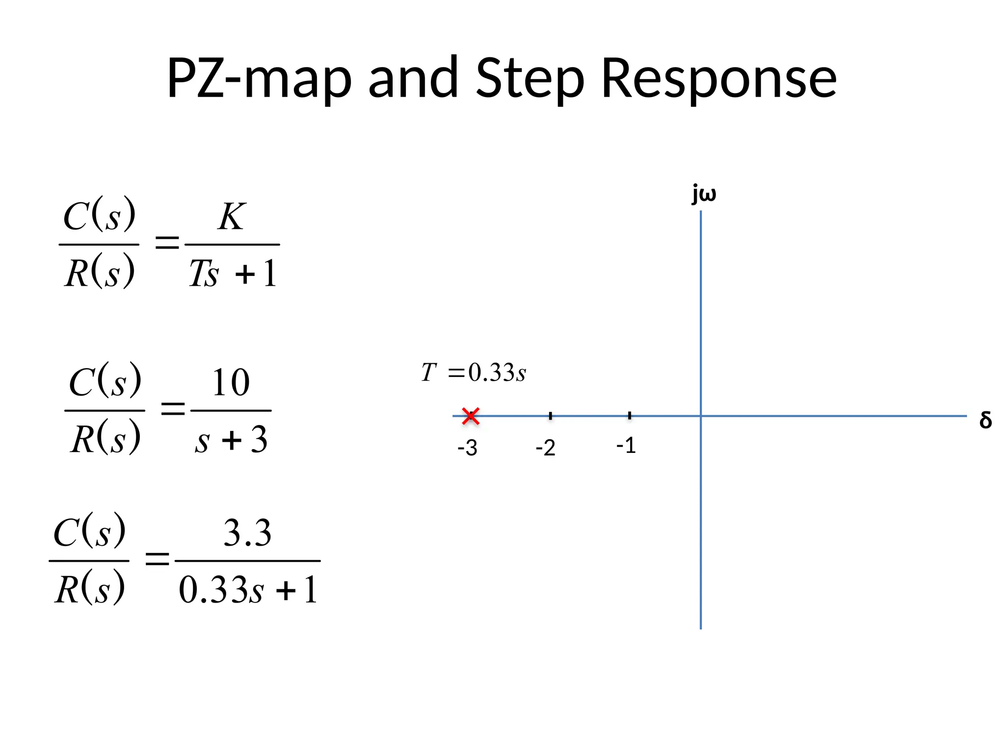 PZ-map and Step Response
1


Ts
K
s
R
s
C
)
(
)
(
-1
-2
-3
δ
jω
3
10


s
s
R
s
C
)
(
)
( s
T 33
0.

1
33
0
3
3


s
s
R
s
C
.
.
)
(
)
(
 