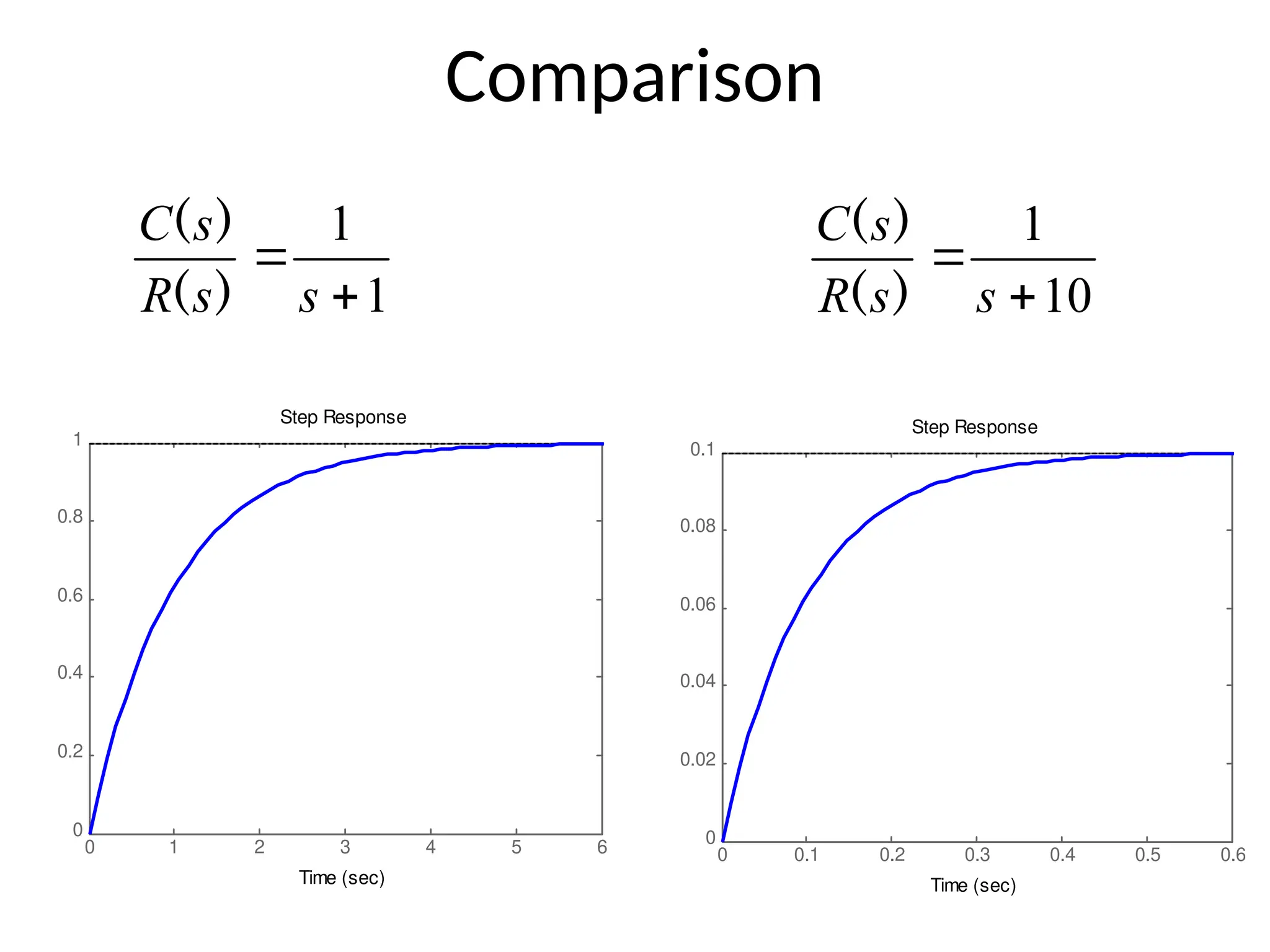 Comparison
1
1


s
s
R
s
C
)
(
)
(
10
1


s
s
R
s
C
)
(
)
(
Step Response
Time (sec)
Amplitude
0 1 2 3 4 5 6
0
0.2
0.4
0.6
0.8
1
0 0.1 0.2 0.3 0.4 0.5 0.6
0
0.02
0.04
0.06
0.08
0.1
Step Response
Time (sec)
Amplitude
 